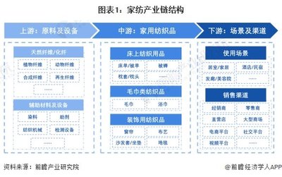 2024年中国家纺产业价值链分析 床上用品套件毛利率较高【组图】
